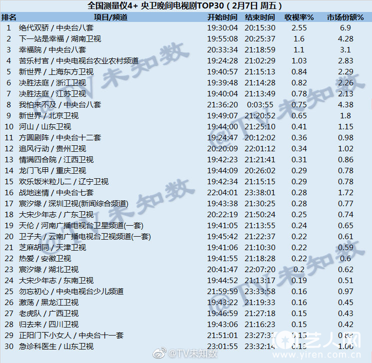 《绝代双骄》收视破记录.png