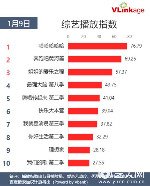 1月9日Vlinkage综艺播放指数TOP10榜单.jpg