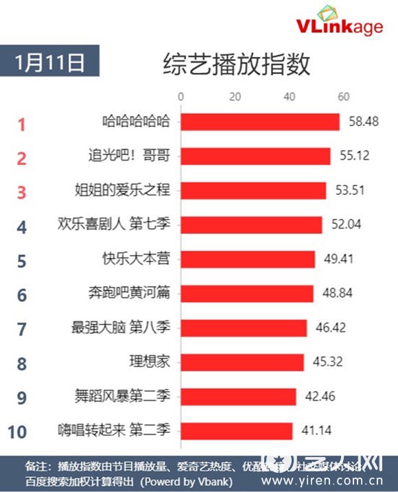 1月11日Vlinkage综艺播放指数TOP10榜单.jpg