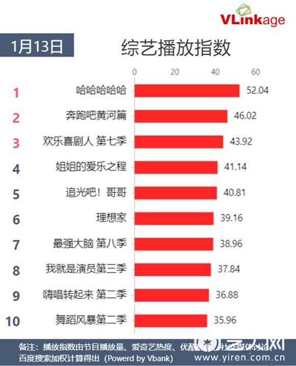 1月13日Vlinkage综艺播放指数TOP10榜单.jpg