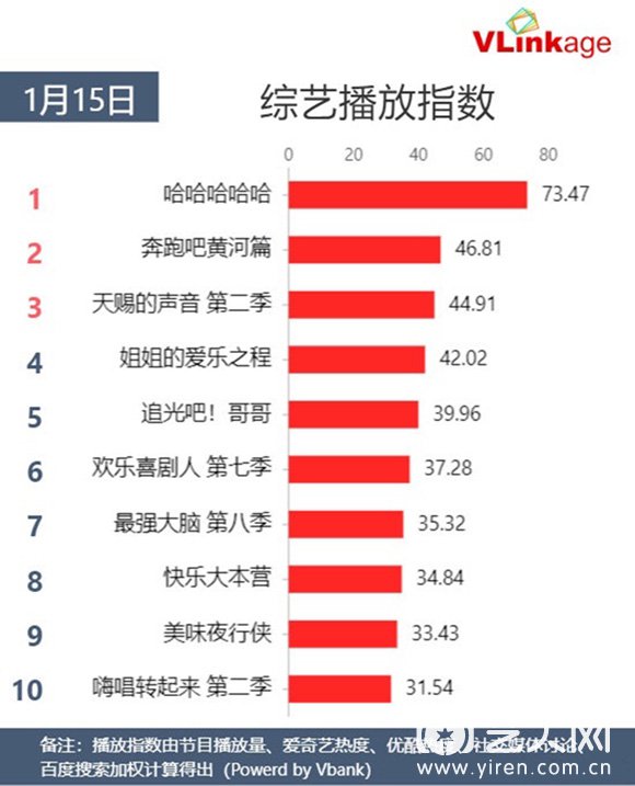 1月15日Vlinkage综艺播放指数TOP10榜单.jpg